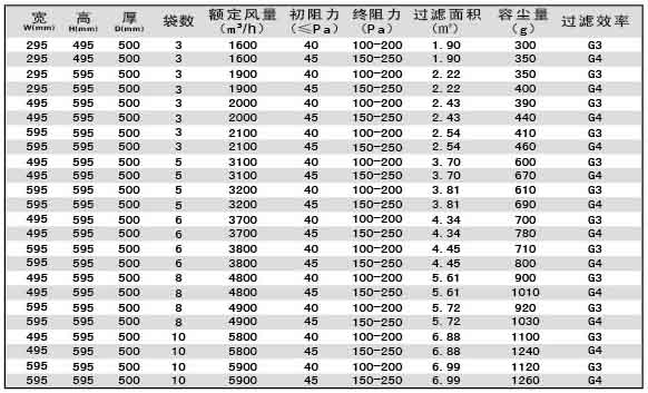 G3級(jí)G4級(jí)袋式初效過濾器尺寸、風(fēng)量、容塵量參數(shù)